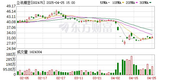 道正网  立讯精密：2024年净利润133.66亿元 同比增长22.03%