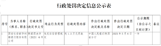 中兴证券 西安长安新华村镇银行因违反征信管理规定被罚1.2万元