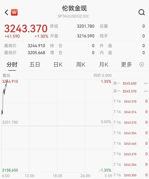 国融资管 刚刚！金价，大反转