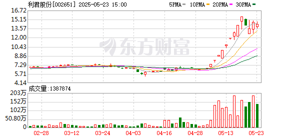 启点配资 实探“9天8板”的利君股份：机器人业务尚在探索，“股价不影响公司专心致志搞生产”