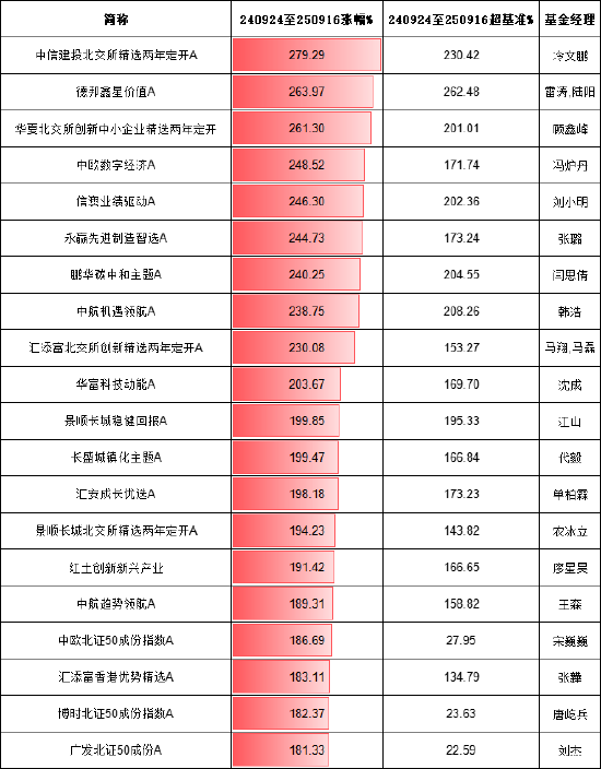 熊猫配资 A股“924行情”一周年牛基排行榜：中信建投北交所精选两年定开A涨279.27%，德邦鑫星价值A涨幅263.97%