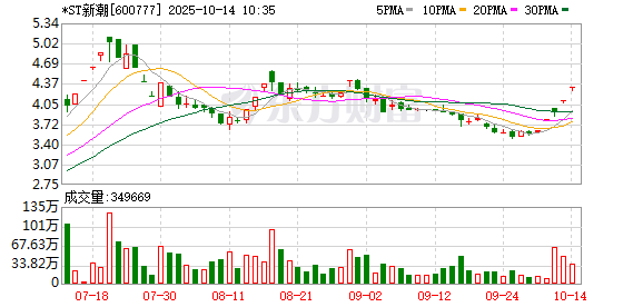 富豪配资 *ST新潮录得4天3板
