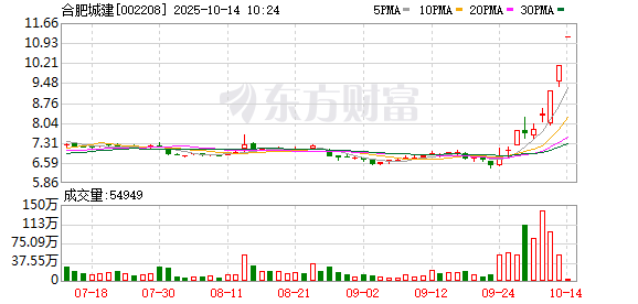 海陆证券 合肥城建连收3个涨停板