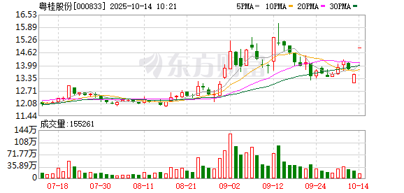 象泰配资 粤桂股份股价异动 前三季净利润预计增长86.87%—109.11%